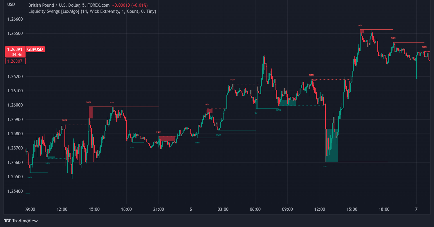 Chỉ báo xác định vùng thanh khoản (Liquidity Swings) TỐT NHẤT cho SMC Trader