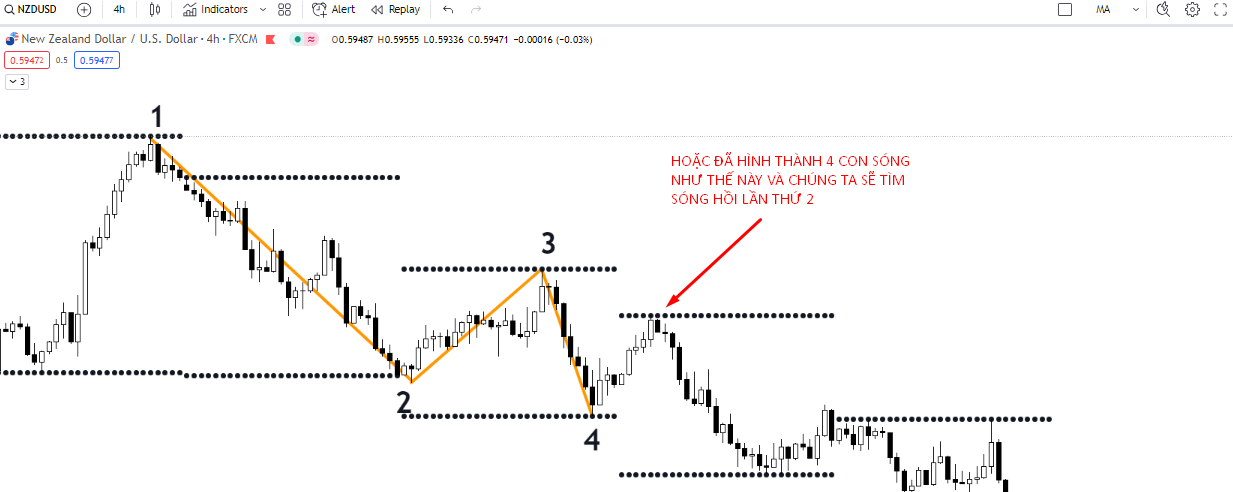 Mẹo kết hợp Volume Profile và vùng Supply/Demand để giao dịch theo xu hướng