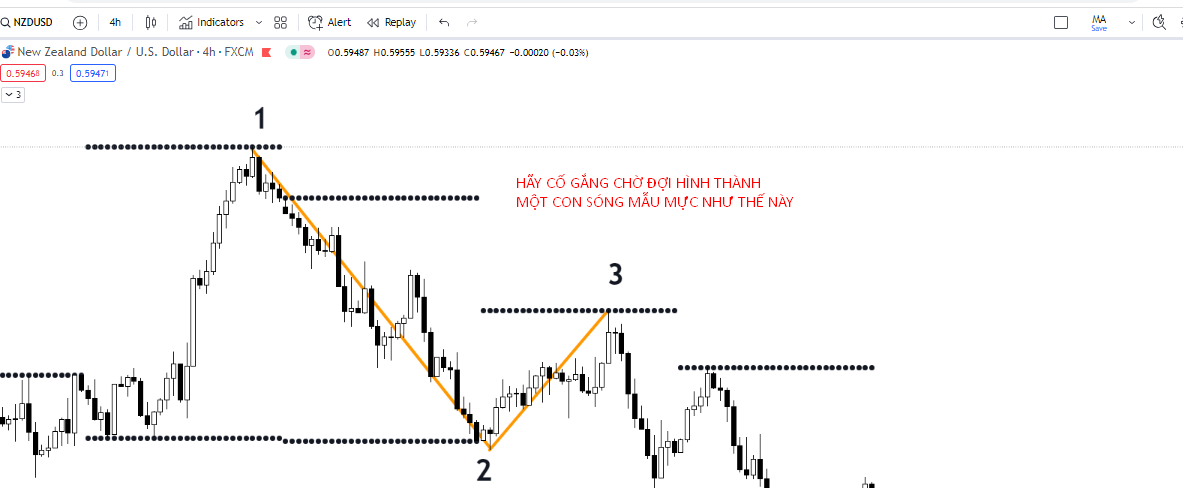 Mẹo kết hợp Volume Profile và vùng Supply/Demand để giao dịch theo xu hướng