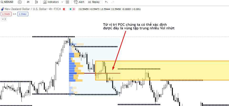 Mẹo kết hợp Volume Profile và vùng Supply/Demand để giao dịch theo xu hướng