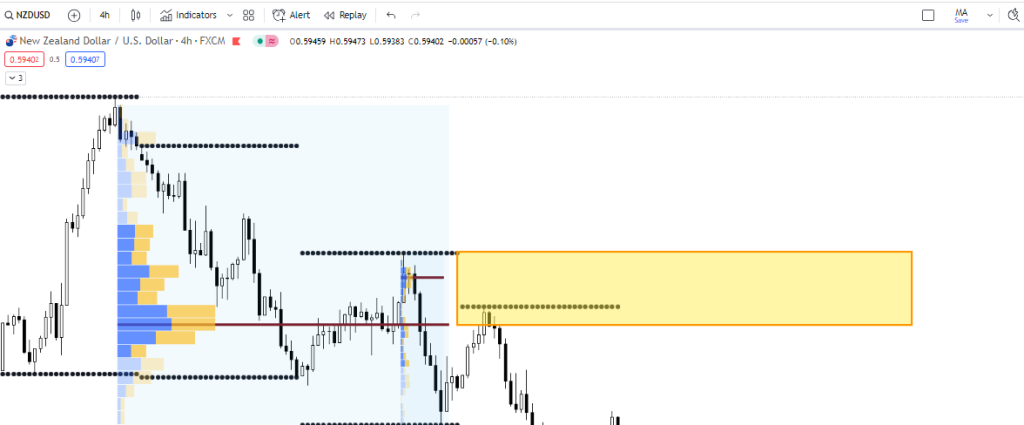 Mẹo kết hợp Volume Profile và vùng Supply/Demand để giao dịch theo xu hướng