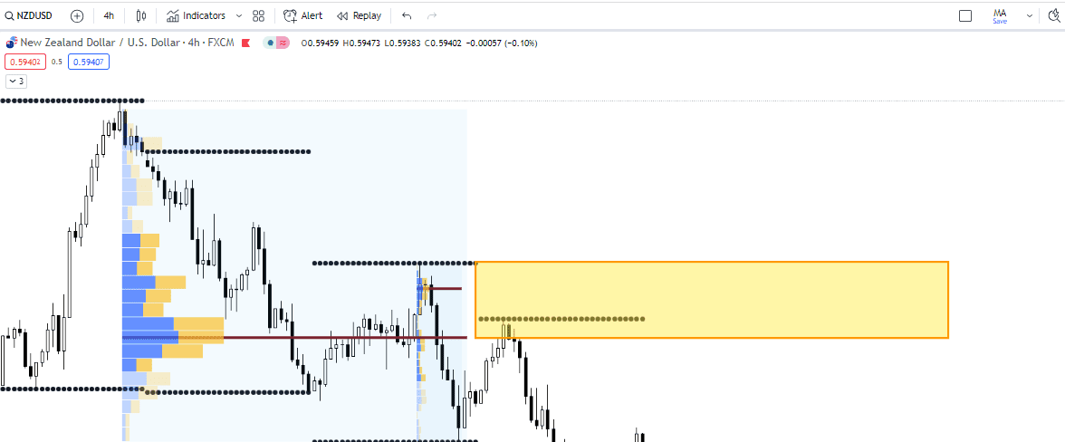 Mẹo kết hợp Volume Profile và vùng Supply/Demand để giao dịch theo xu hướng