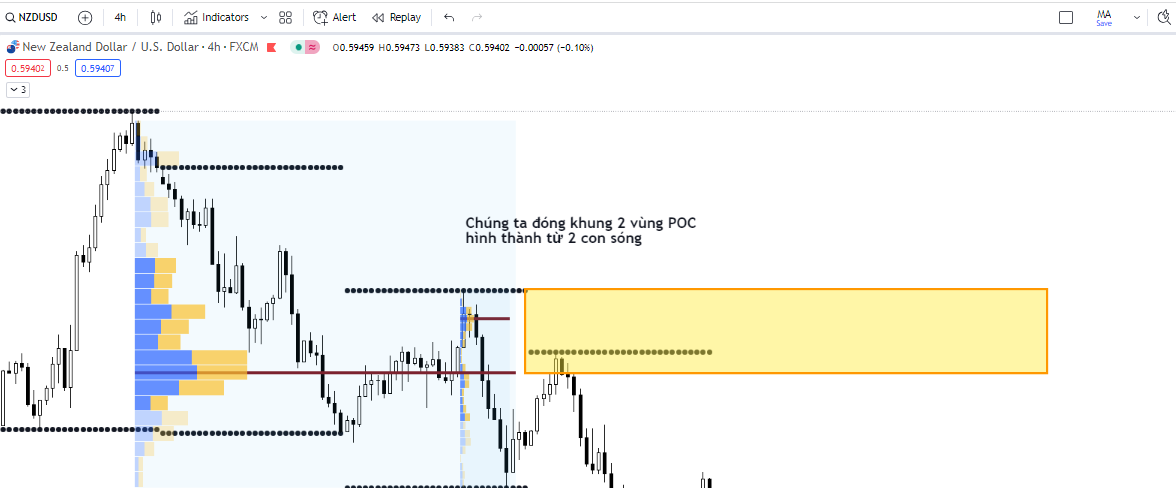 Mẹo kết hợp Volume Profile và vùng Supply/Demand để giao dịch theo xu hướng