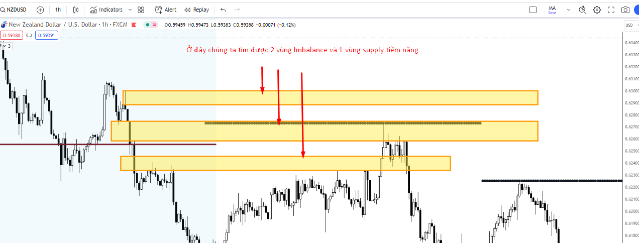 Mẹo kết hợp Volume Profile và vùng Supply/Demand để giao dịch theo xu hướng