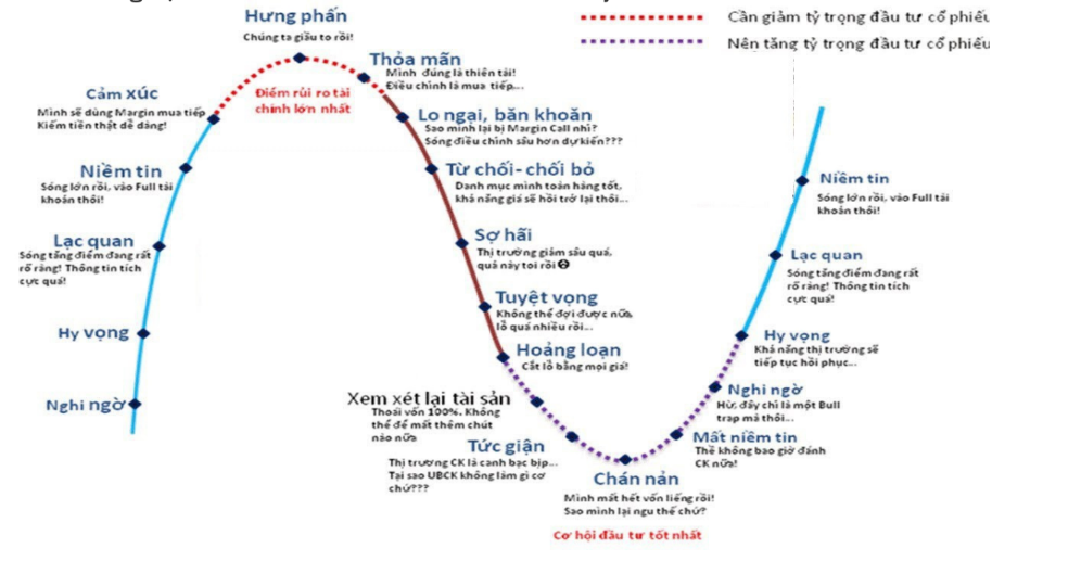 Các tâm lý thường gặp ở Trader