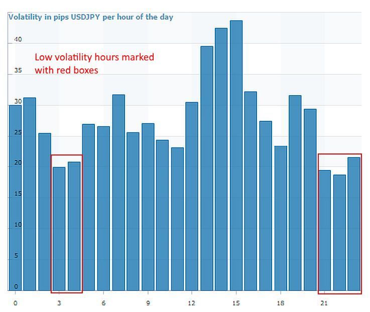 Đâu là thời gian tốt nhất để giao dịch USD/JPY