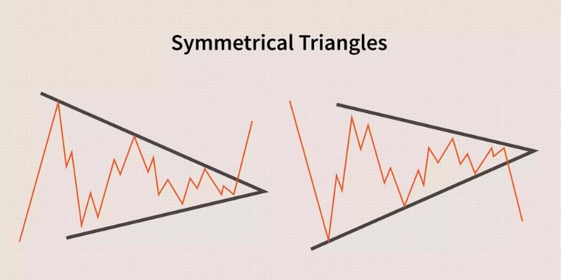 Mô hình tam giác là gì? Cách giao dịch mô hình tam giác Triangle Pattern