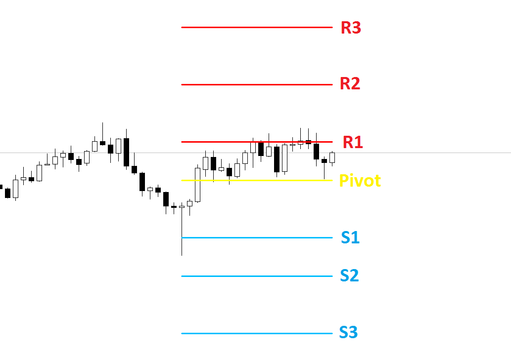 Pivot Point là gì – Chiến lược giao dịch Pivot Point