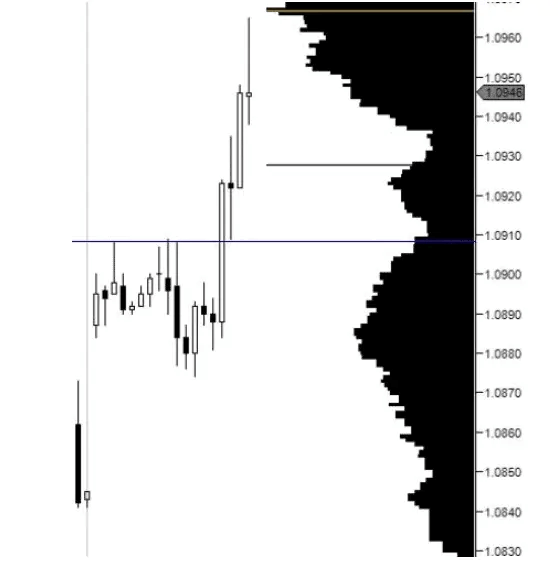 Volume At Price là gì? Cách ứng dụng chỉ báo Volume At Price trong Forex