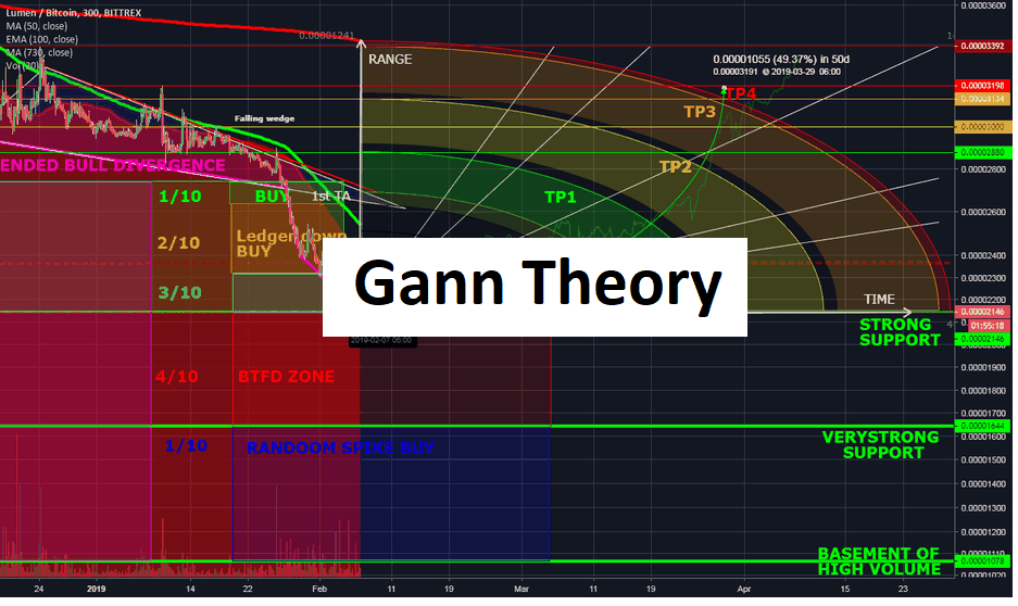 Vì sao Gann là một trong 3 hệ thống phân tích có ảnh hướng nhất mọi thời đại