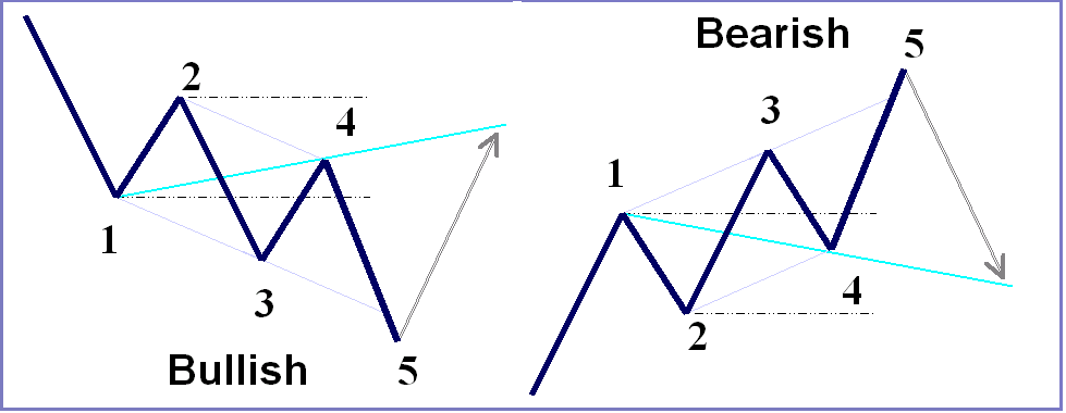 Mô hình sóng Wolfe Wave là gì? Các quy tắc khi giao dịch theo mô hình Wolfe Wave