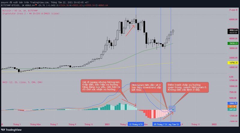 Chỉ báo MACD là gì? Cách sử dụng MACD.