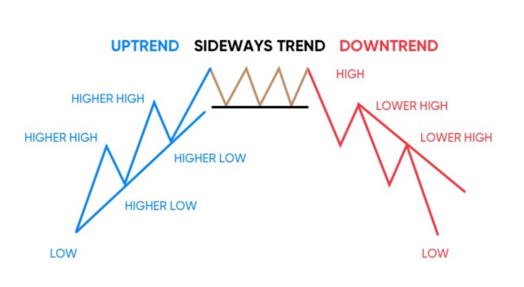 Chiến lược giao dịch tốt nhất với trend và sideway. Làm sao để tăng cao tỷ lệ thắng?