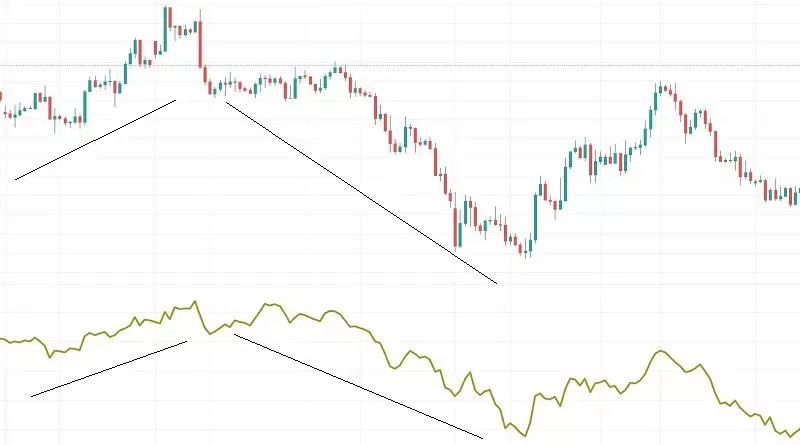 Chỉ báo Accumulation Distribution: Làm chủ dòng tiền lớn trong Forex