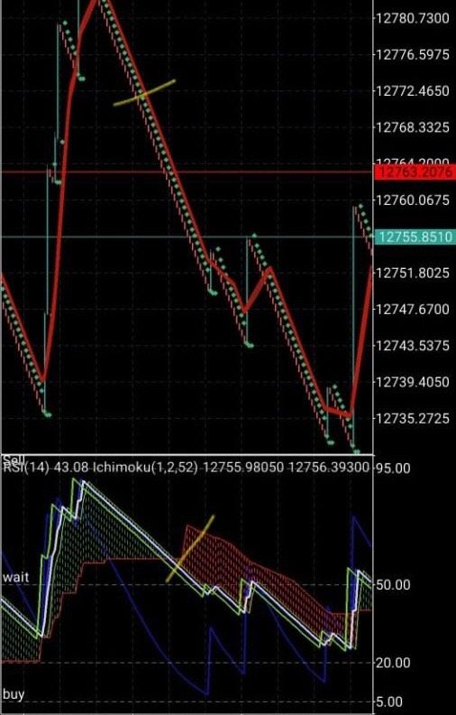 Chiến lược giao dịch kết hợp Bollinger Bands và đám mây Ichimoku