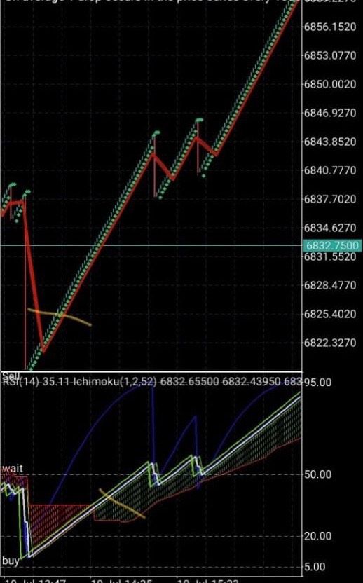 Chiến lược giao dịch kết hợp Bollinger Bands và đám mây Ichimoku