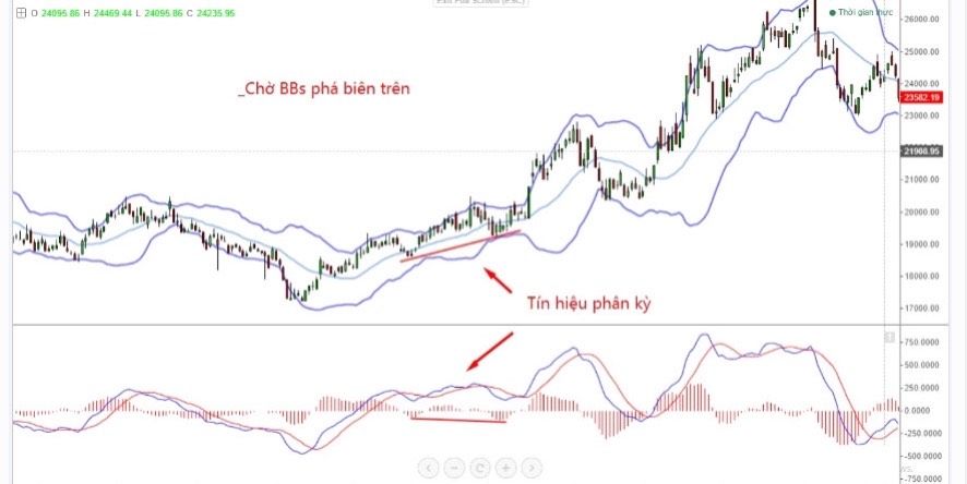 Chiến lược giao dịch kết hợp Bollinger Bands và đám mây Ichimoku