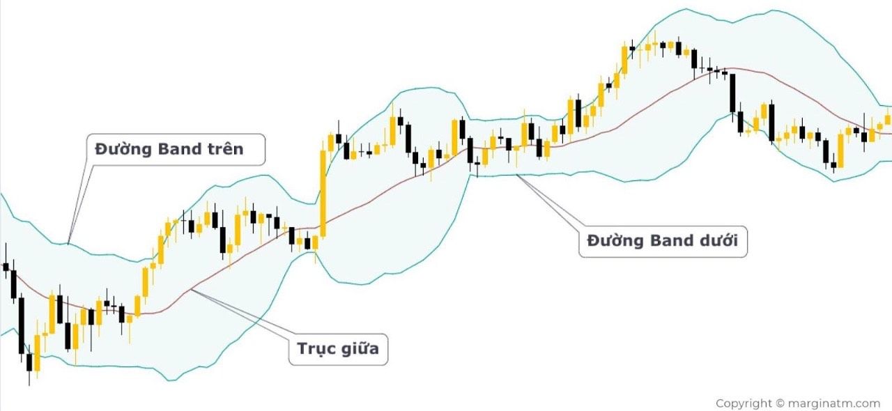 Chiến lược giao dịch kết hợp Bollinger Bands và đám mây Ichimoku