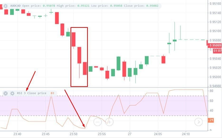 Chỉ số RSI trong cổ phiếu là gì: Định nghĩa & Lịch sử