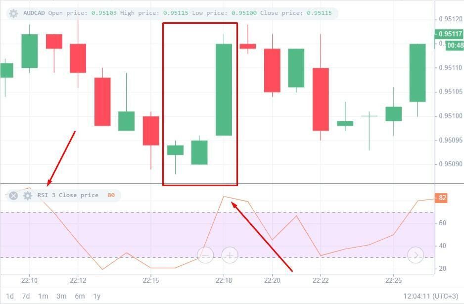 Chỉ số RSI trong cổ phiếu là gì: Định nghĩa & Lịch sử