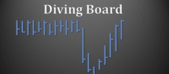 Diving Board là gì? Giao dịch với mô hình giá cầu nhảy