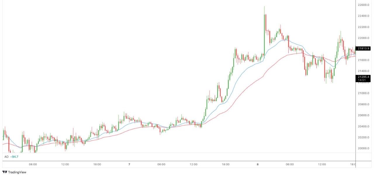 Cách kết hợp EMA với Price Action hiệu quả