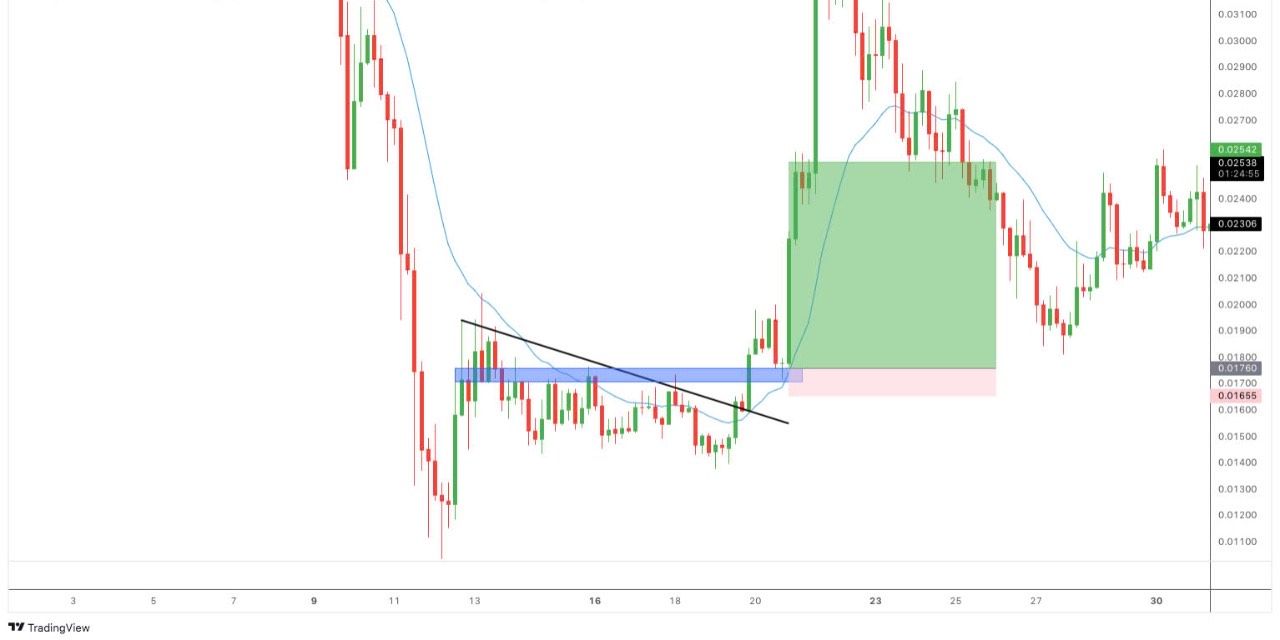 Cách kết hợp EMA với Price Action hiệu quả