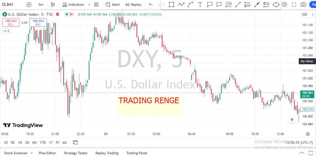 Trading Range là gì? Giao dịch với từng loại phạm vi cụ thể