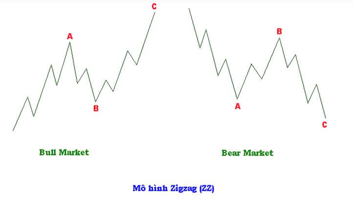 Các mô hình sóng điều chỉnh (Corrective wave) là gì?