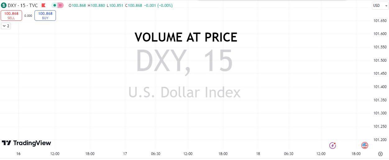 Volume at Price là gì? Chiến lược sử dụng Volume at Price