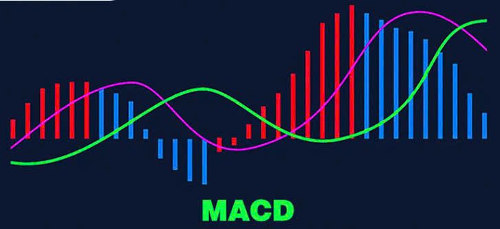 Cách sử dụng MACD