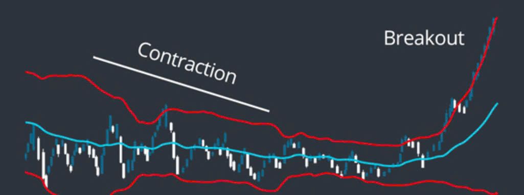 Giao dịch forex khi nút thắt cổ chai Bollinger Band