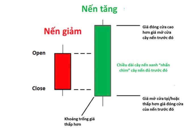 Mô hình nến Bullish Engulfing - mô hình nến đảo chiều mạnh nhất trong forex