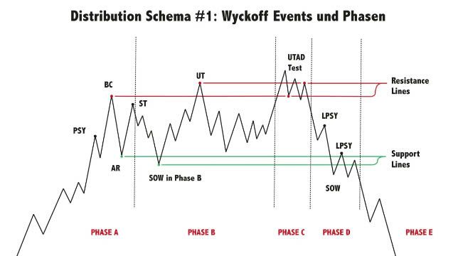 Phương pháp Wyckoff là gì? Các mô hình Wyckoff hiện nay