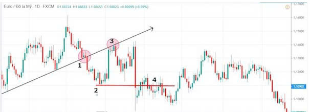 Horizontal line là gì? Giao dịch ra sao với đường horizontal?