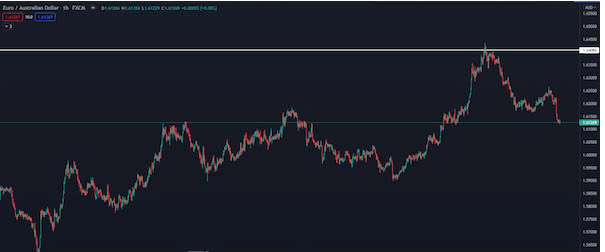 Horizontal line là gì? Giao dịch ra sao với đường horizontal?