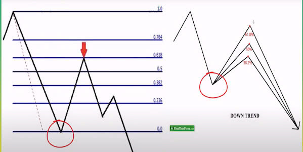 Fibonacci Retracement là gì? Cách dùng Fibonacci thoái lui