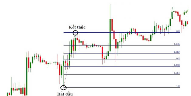 Fibonacci Retracement là gì? Cách dùng Fibonacci thoái lui