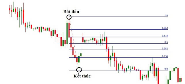 Fibonacci Retracement là gì? Cách dùng Fibonacci thoái lui