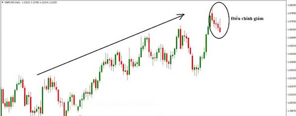 Fibonacci Retracement là gì? Cách dùng Fibonacci thoái lui