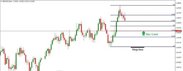 Fibonacci Retracement là gì? Cách dùng Fibonacci thoái lui