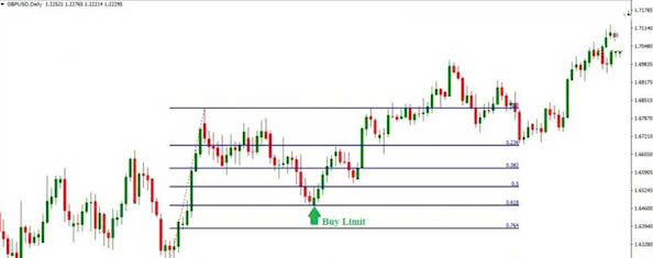 Fibonacci Retracement là gì? Cách dùng Fibonacci thoái lui