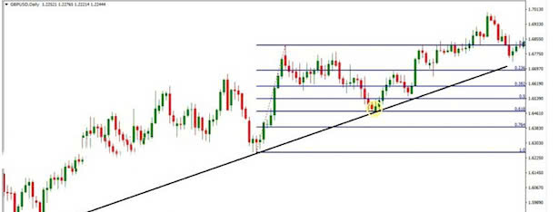 Fibonacci Retracement là gì? Cách dùng Fibonacci thoái lui