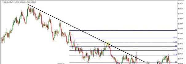 Fibonacci Retracement là gì? Cách dùng Fibonacci thoái lui