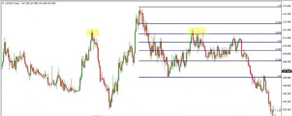 Fibonacci Retracement là gì? Cách dùng Fibonacci thoái lui