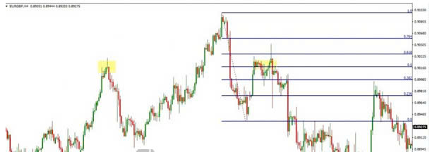 Fibonacci Retracement là gì? Cách dùng Fibonacci thoái lui