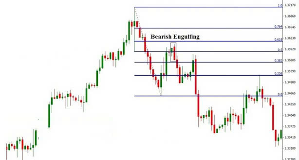 Fibonacci Retracement là gì? Cách dùng Fibonacci thoái lui