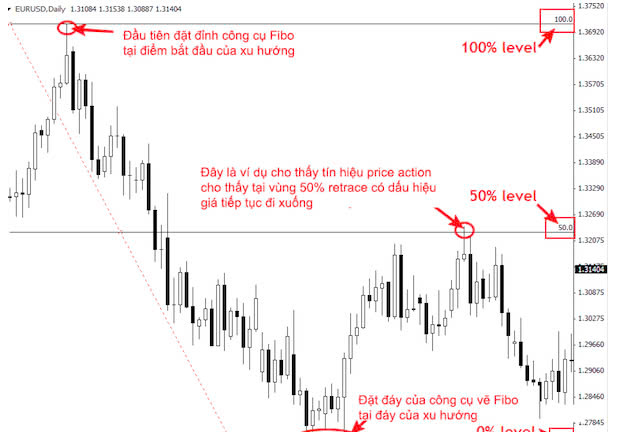 Fibonacci Retracement là gì? Cách dùng Fibonacci thoái lui