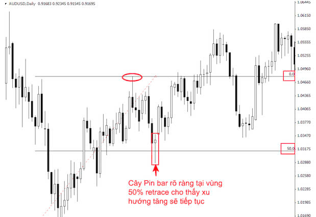 Fibonacci Retracement là gì? Cách dùng Fibonacci thoái lui