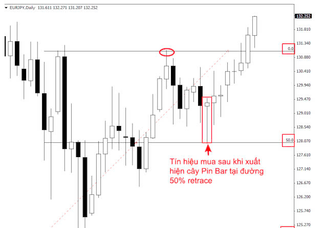 Fibonacci Retracement là gì? Cách dùng Fibonacci thoái lui